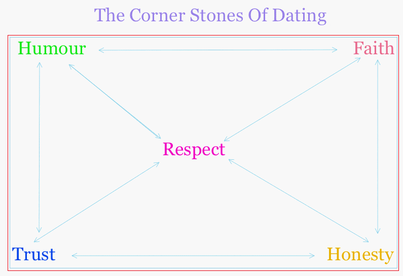 5 Cornerstones Of Dating