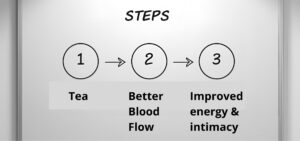infographic showing three steps from problem to solution