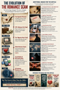 an infographic describing how the Nigerian romance scam started in Spain,